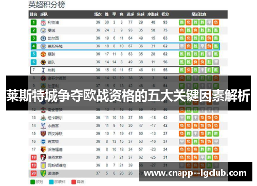 莱斯特城争夺欧战资格的五大关键因素解析 莱斯特城争夺欧战资格的五大关键因素解析