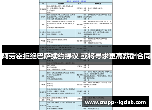 阿劳霍拒绝巴萨续约提议 或将寻求更高薪酬合同
